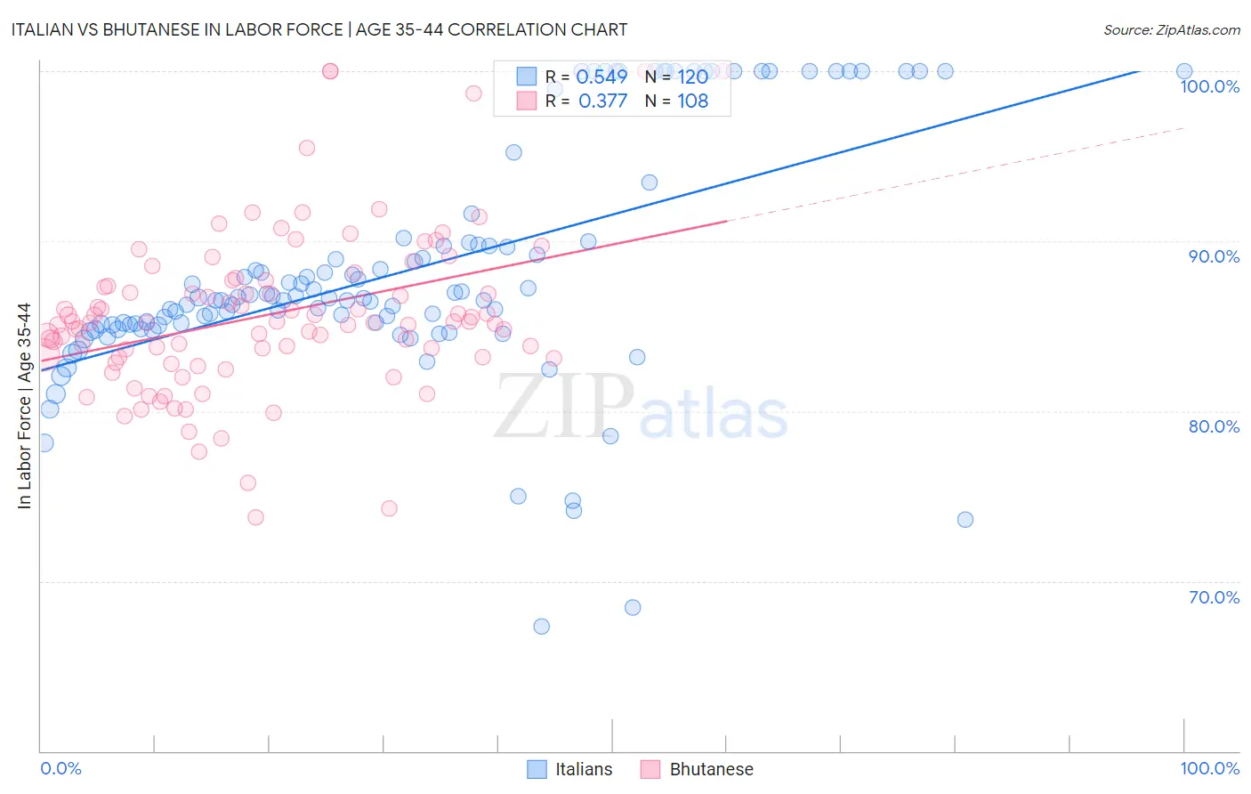 Italian vs Bhutanese In Labor Force | Age 35-44