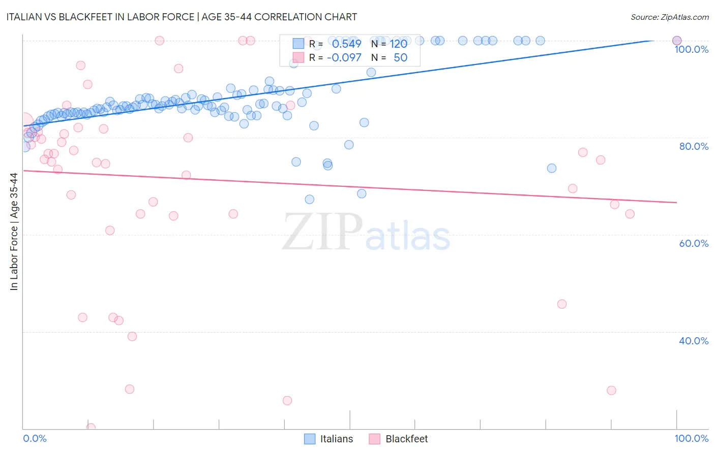 Italian vs Blackfeet In Labor Force | Age 35-44