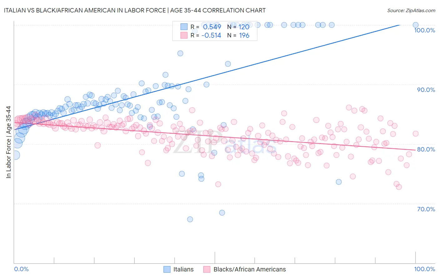 Italian vs Black/African American In Labor Force | Age 35-44