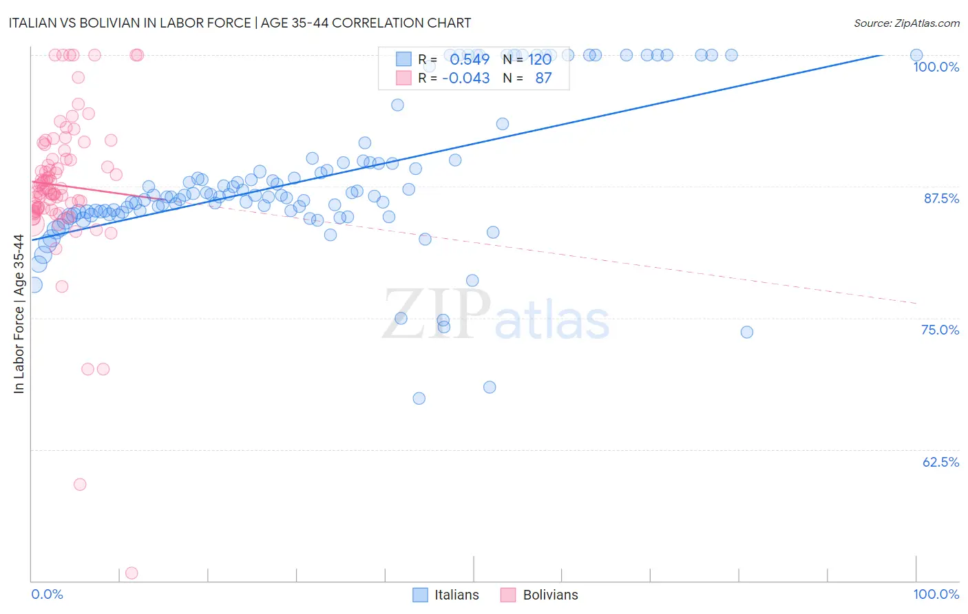 Italian vs Bolivian In Labor Force | Age 35-44