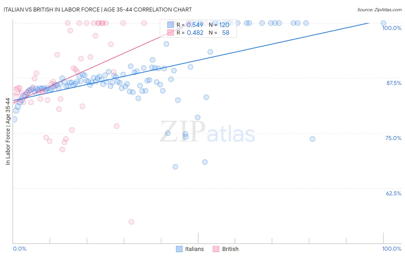 Italian vs British In Labor Force | Age 35-44