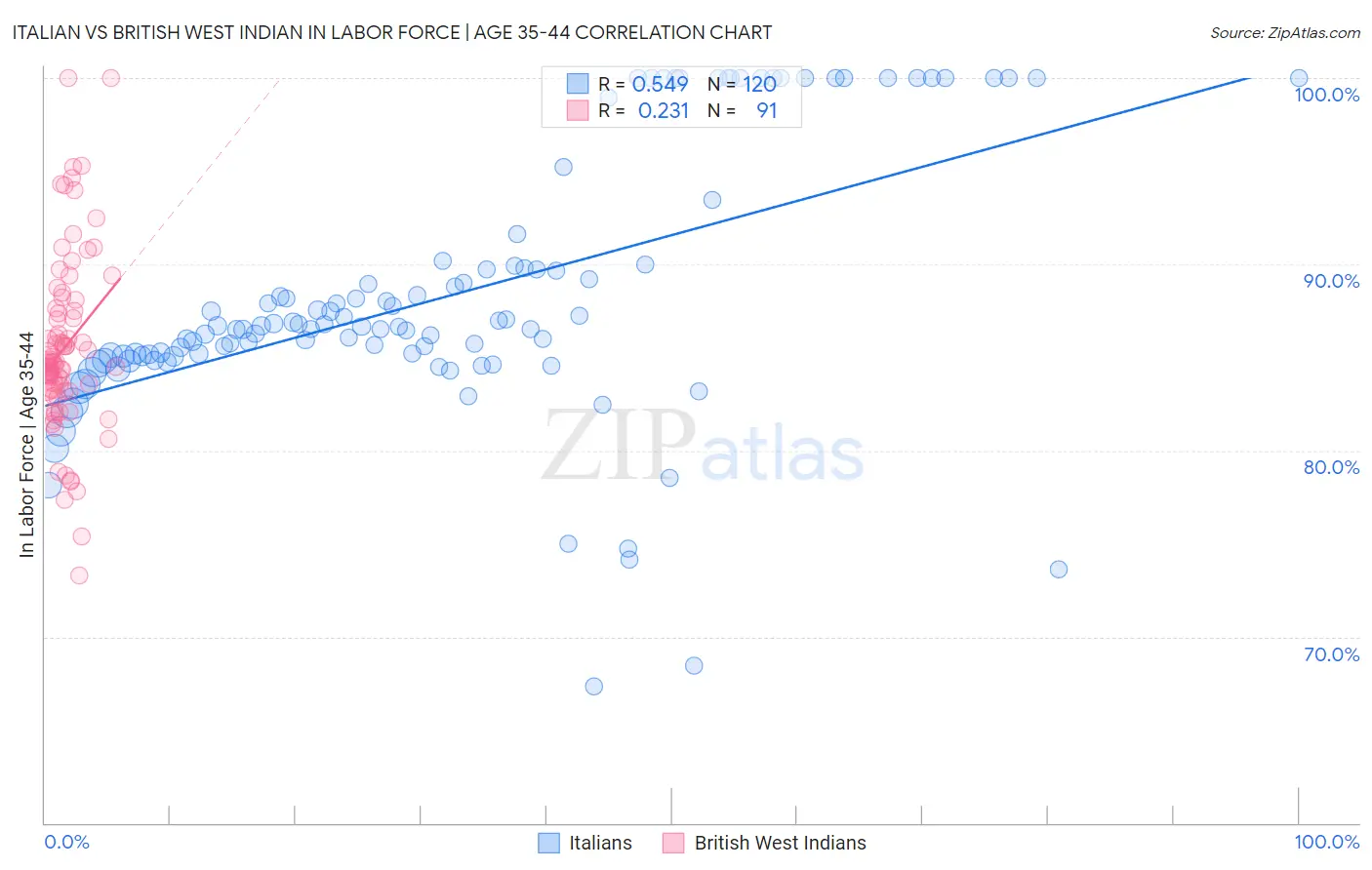 Italian vs British West Indian In Labor Force | Age 35-44