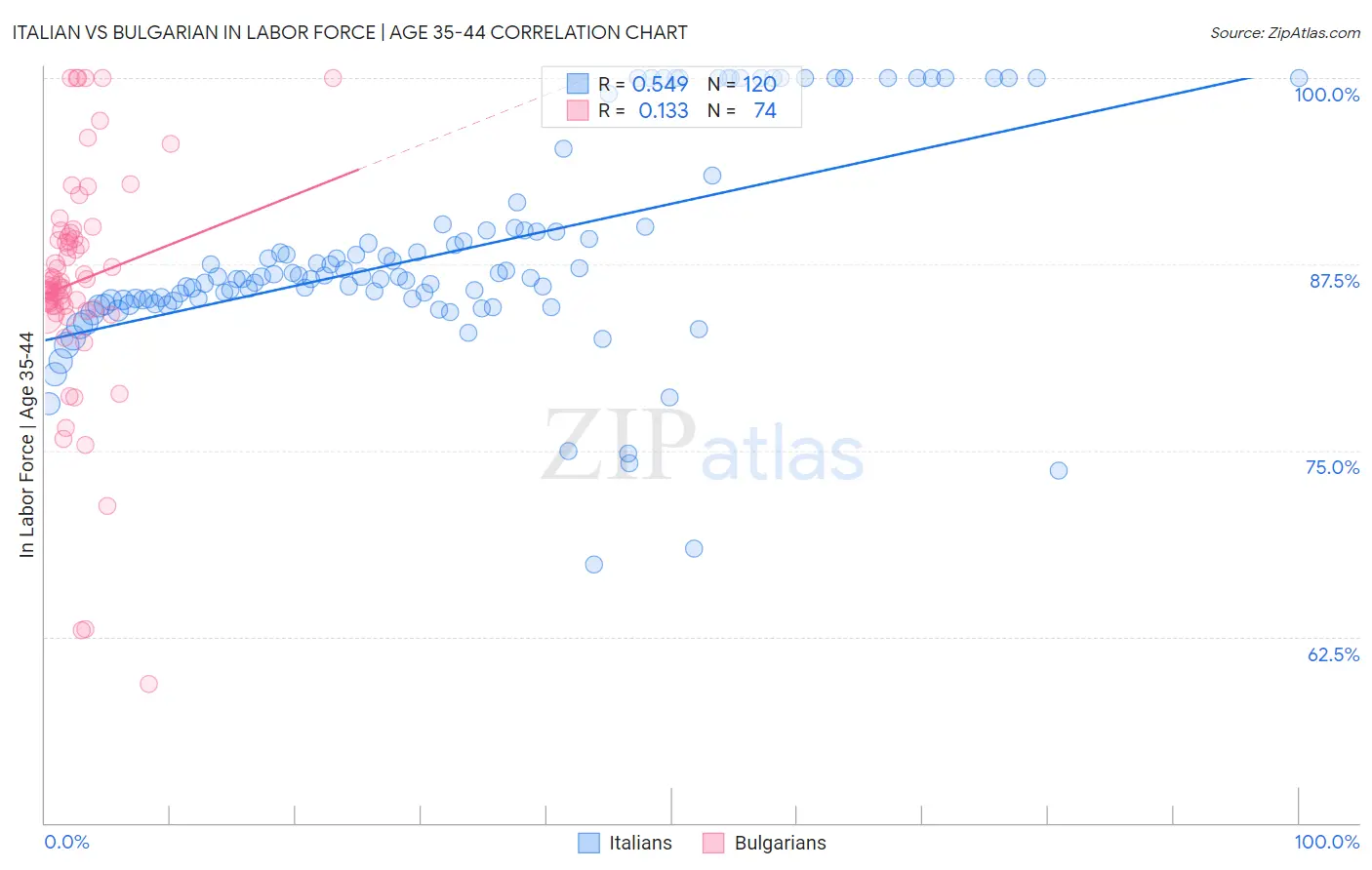 Italian vs Bulgarian In Labor Force | Age 35-44