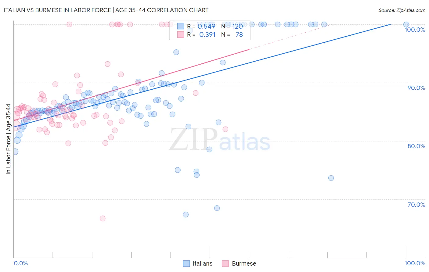 Italian vs Burmese In Labor Force | Age 35-44