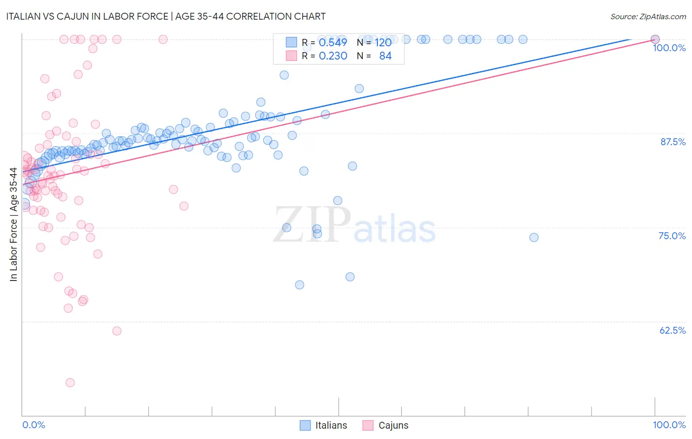 Italian vs Cajun In Labor Force | Age 35-44