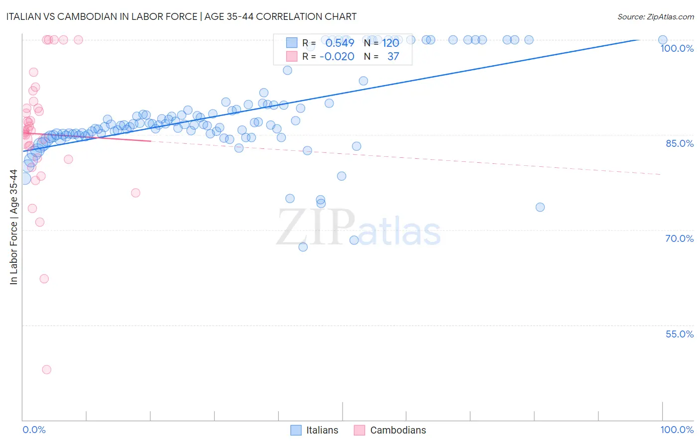 Italian vs Cambodian In Labor Force | Age 35-44