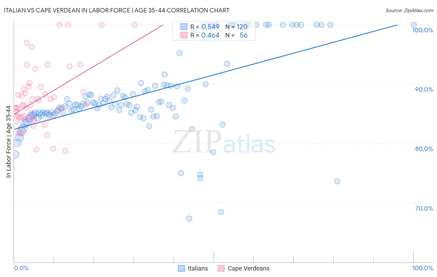 Italian vs Cape Verdean In Labor Force | Age 35-44