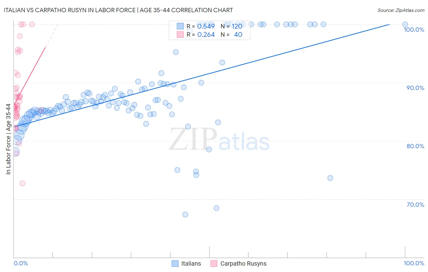 Italian vs Carpatho Rusyn In Labor Force | Age 35-44