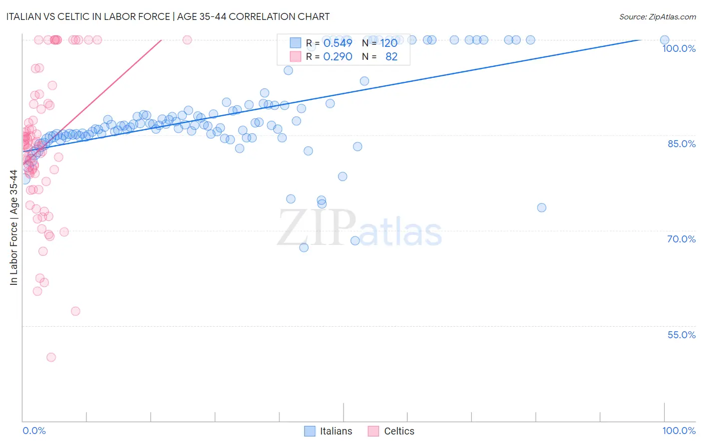 Italian vs Celtic In Labor Force | Age 35-44