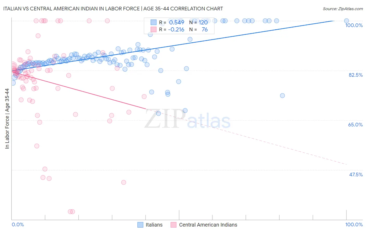 Italian vs Central American Indian In Labor Force | Age 35-44