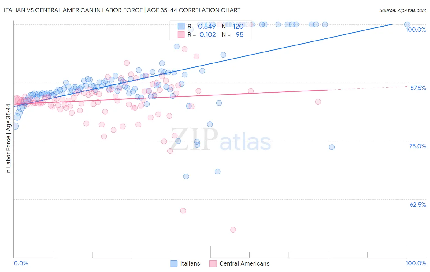 Italian vs Central American In Labor Force | Age 35-44