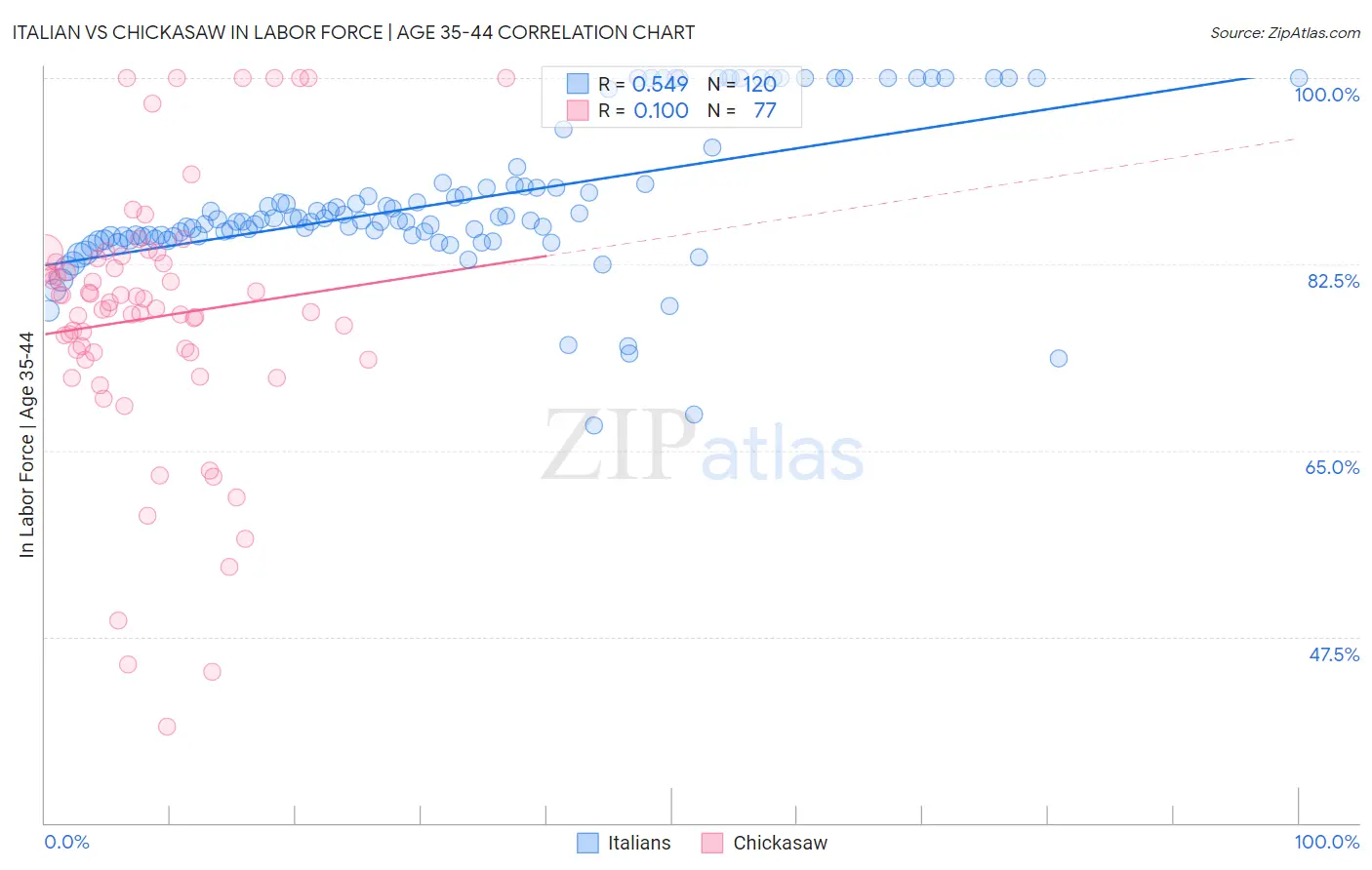 Italian vs Chickasaw In Labor Force | Age 35-44