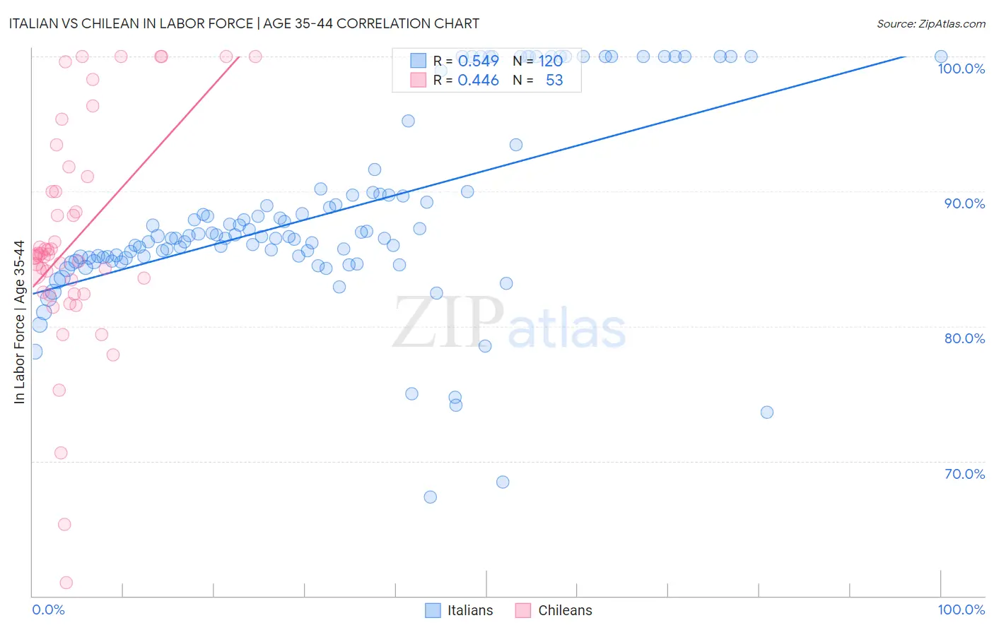 Italian vs Chilean In Labor Force | Age 35-44