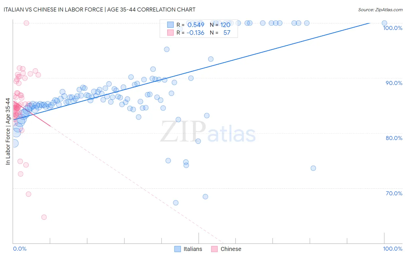 Italian vs Chinese In Labor Force | Age 35-44