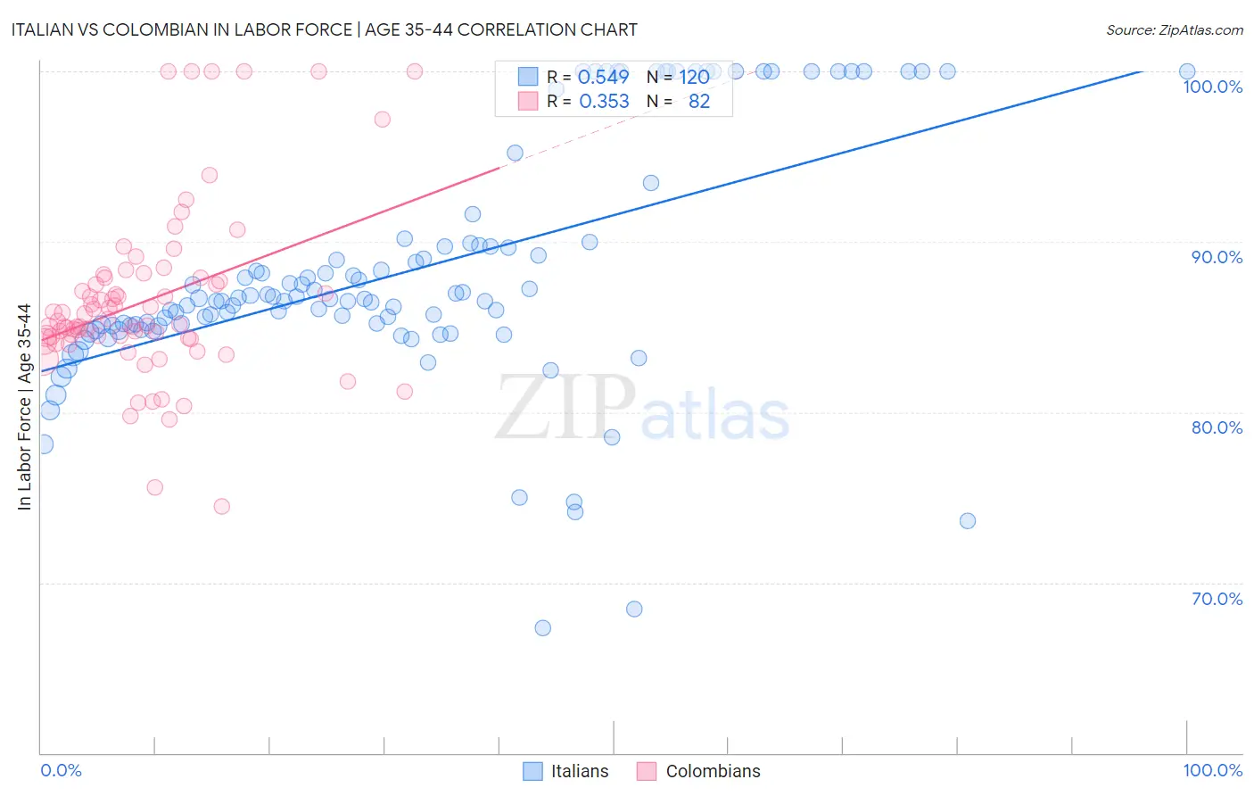 Italian vs Colombian In Labor Force | Age 35-44