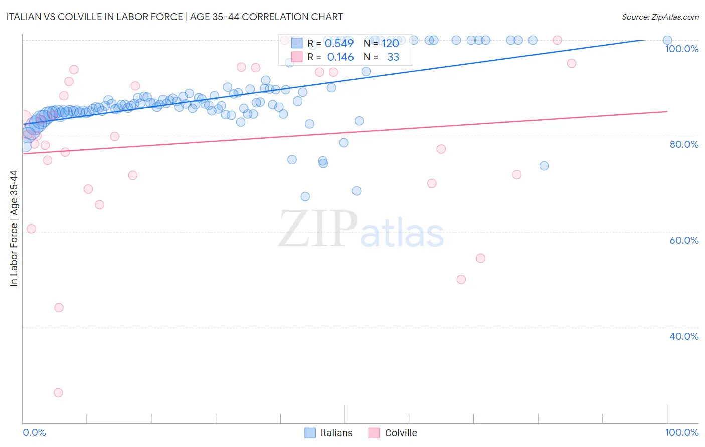 Italian vs Colville In Labor Force | Age 35-44