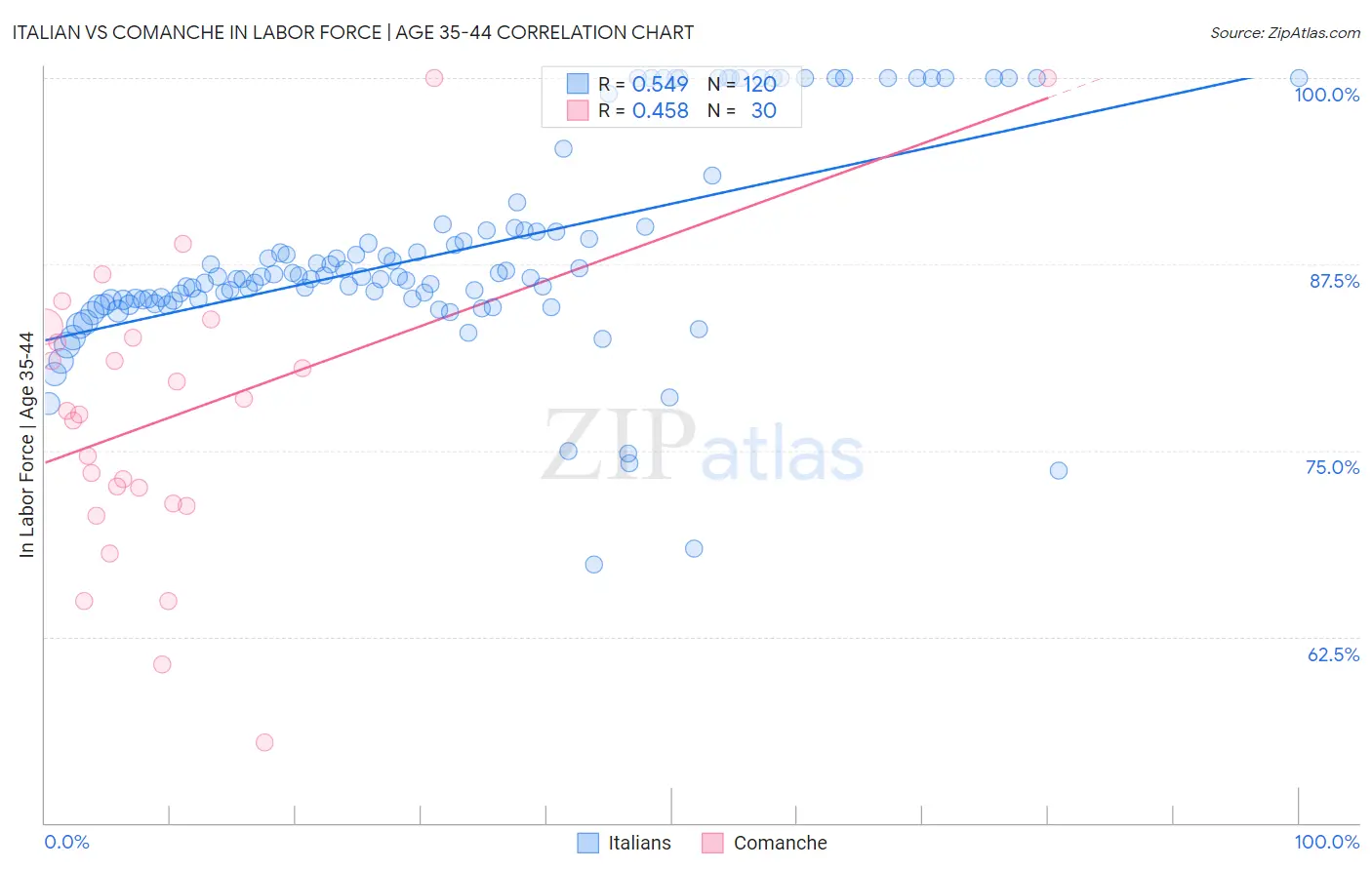 Italian vs Comanche In Labor Force | Age 35-44