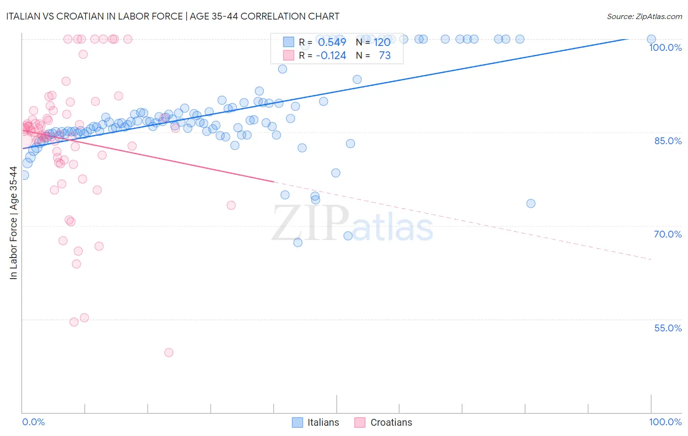 Italian vs Croatian In Labor Force | Age 35-44
