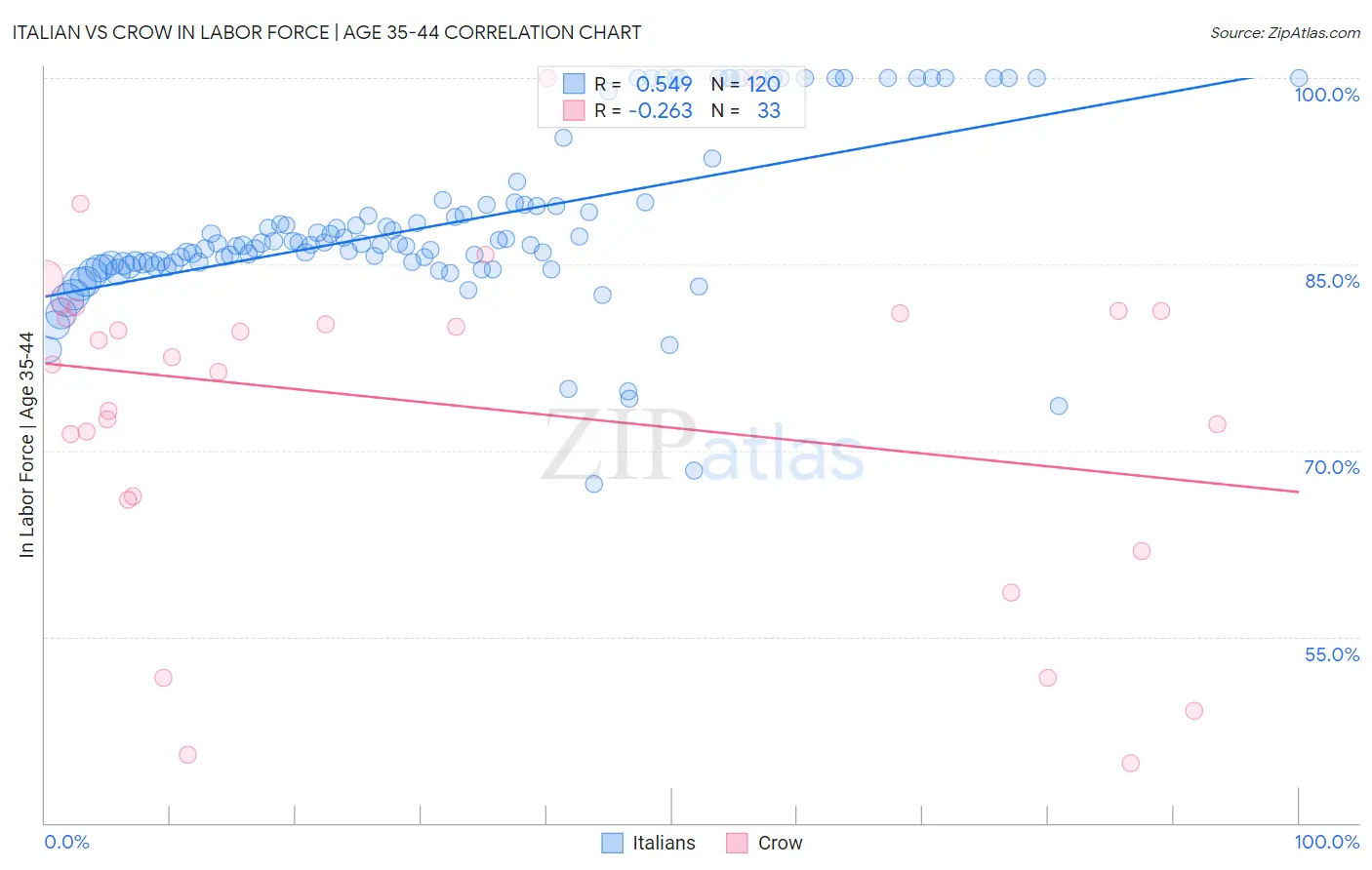 Italian vs Crow In Labor Force | Age 35-44