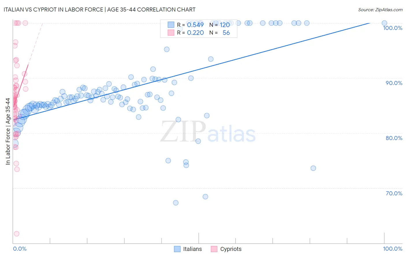 Italian vs Cypriot In Labor Force | Age 35-44