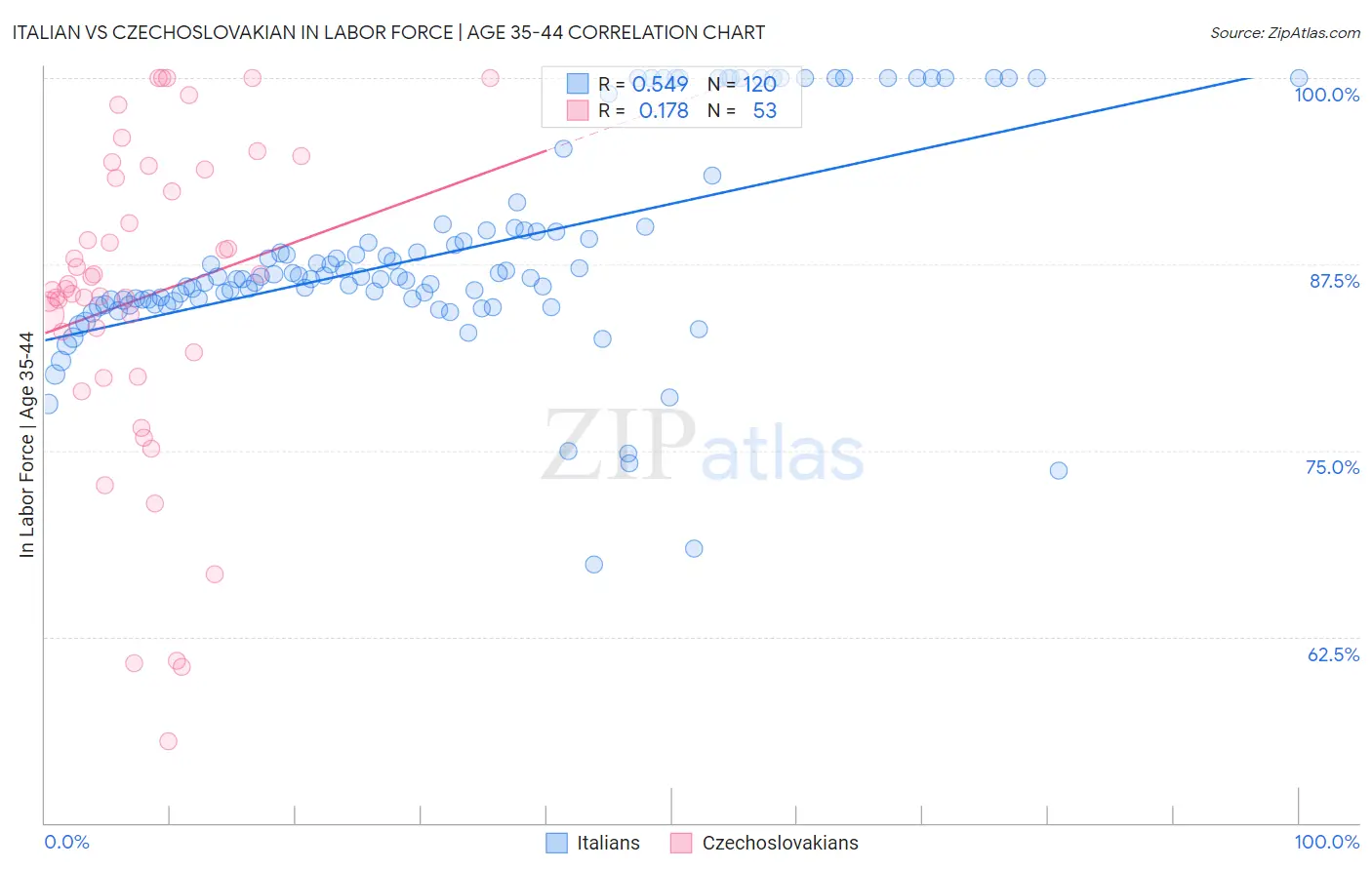 Italian vs Czechoslovakian In Labor Force | Age 35-44