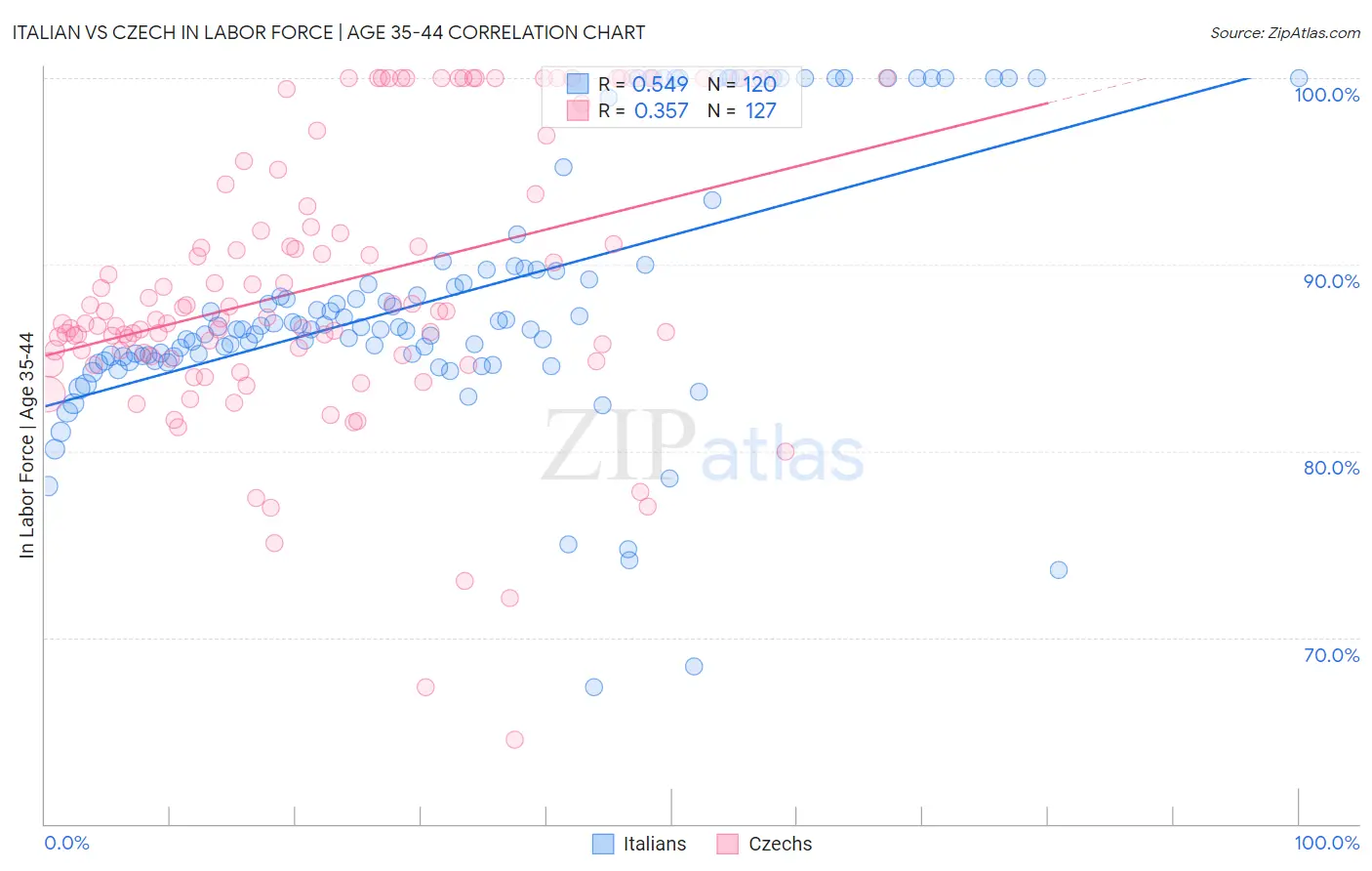 Italian vs Czech In Labor Force | Age 35-44