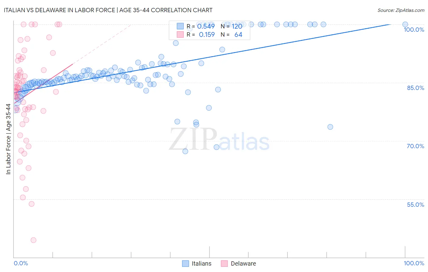 Italian vs Delaware In Labor Force | Age 35-44