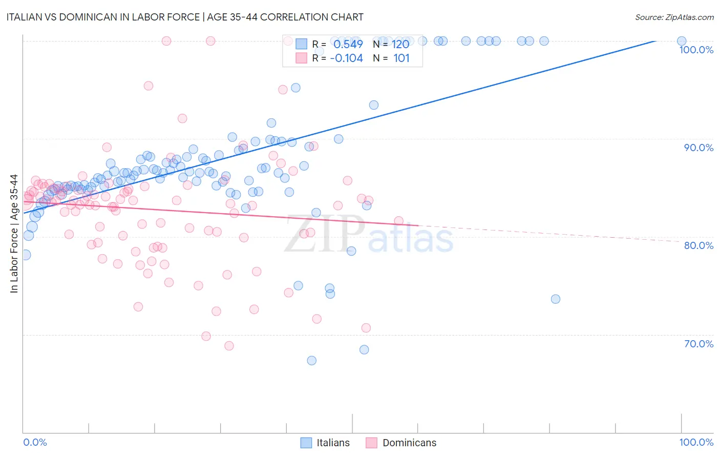 Italian vs Dominican In Labor Force | Age 35-44