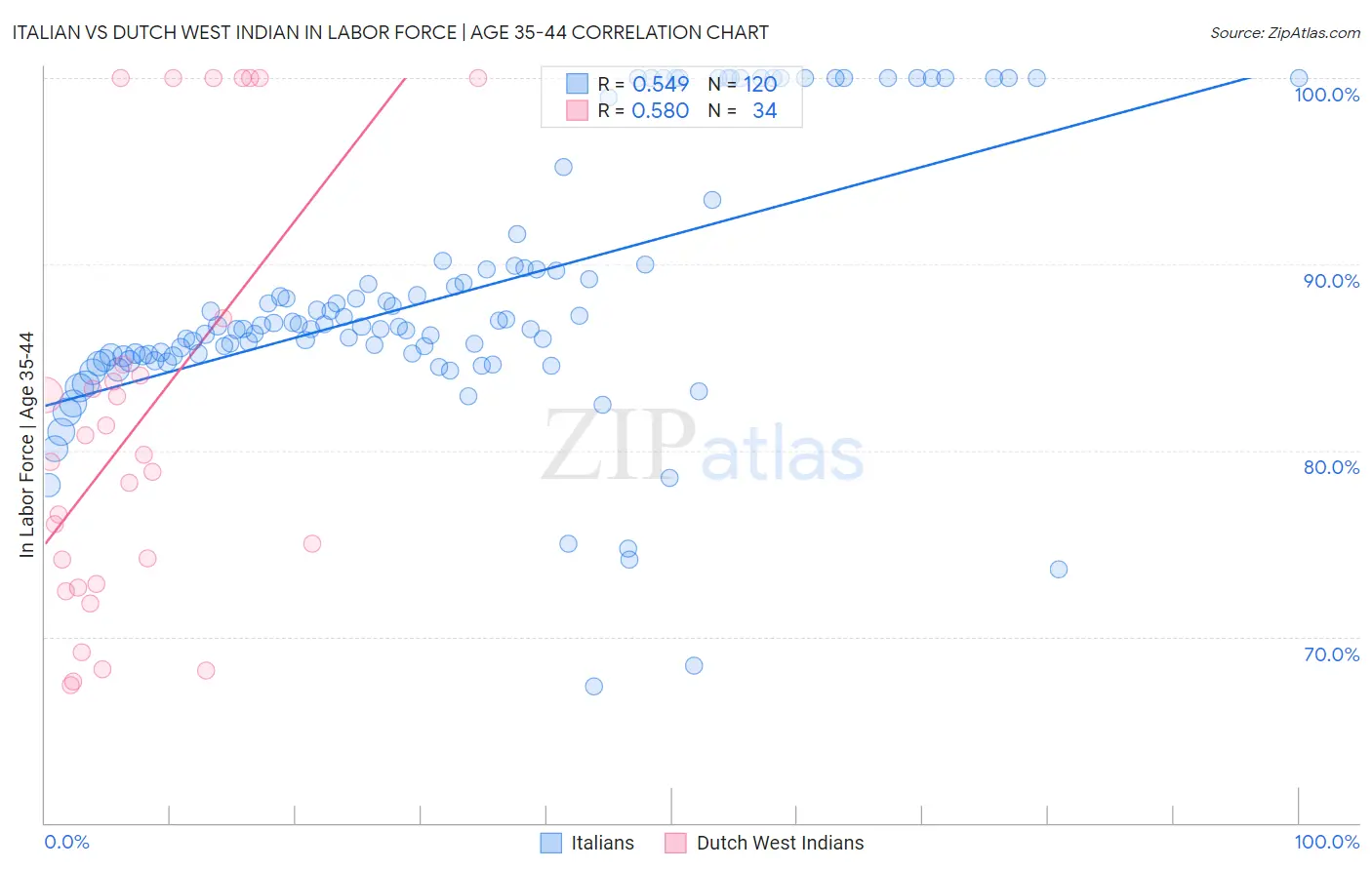 Italian vs Dutch West Indian In Labor Force | Age 35-44