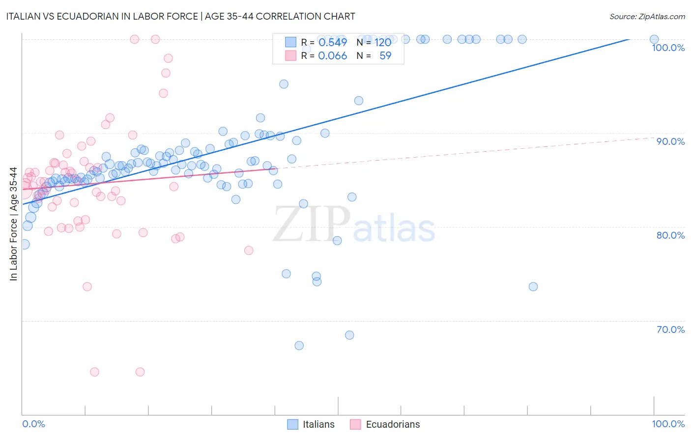 Italian vs Ecuadorian In Labor Force | Age 35-44