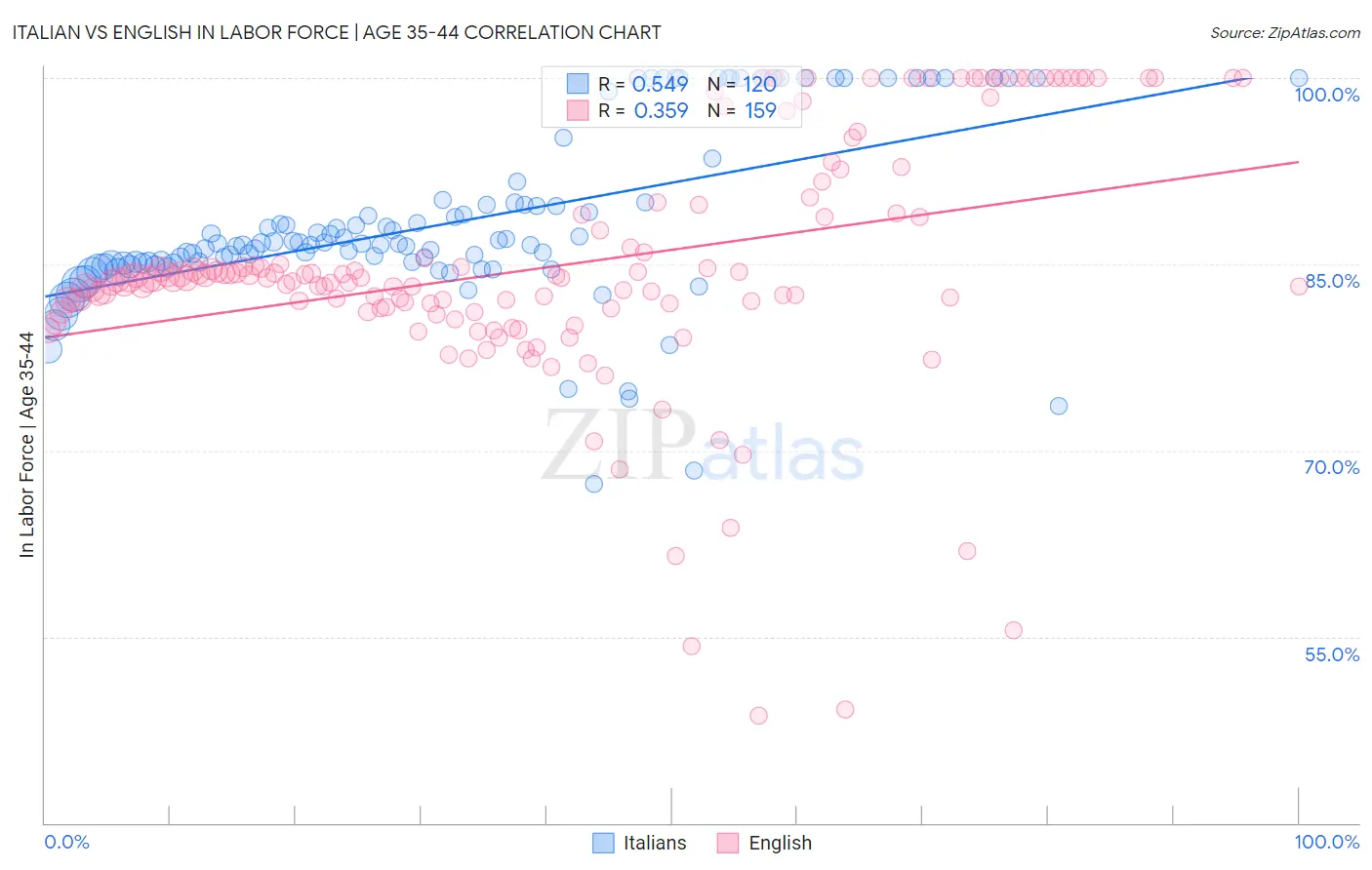 Italian vs English In Labor Force | Age 35-44