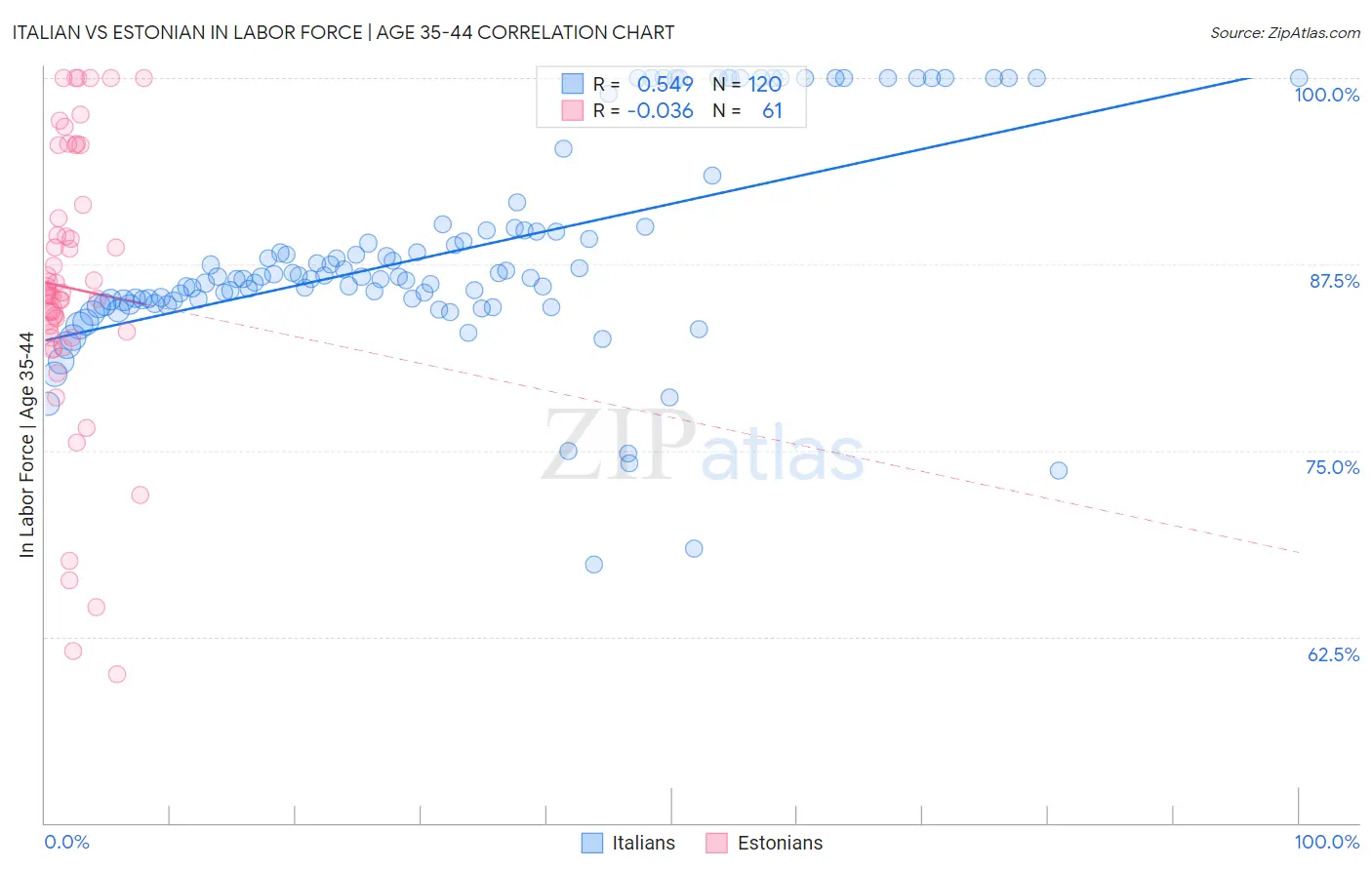 Italian vs Estonian In Labor Force | Age 35-44