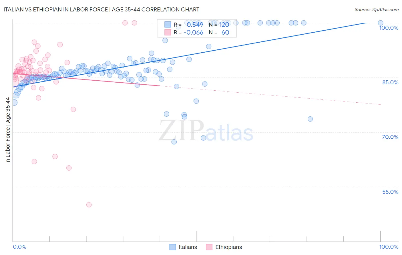 Italian vs Ethiopian In Labor Force | Age 35-44