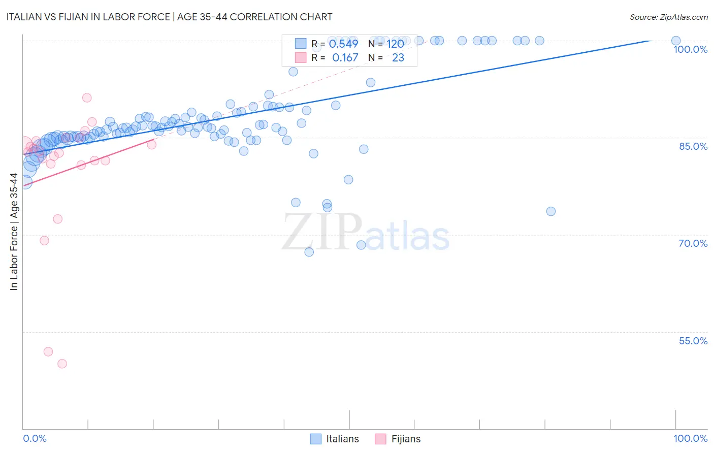 Italian vs Fijian In Labor Force | Age 35-44