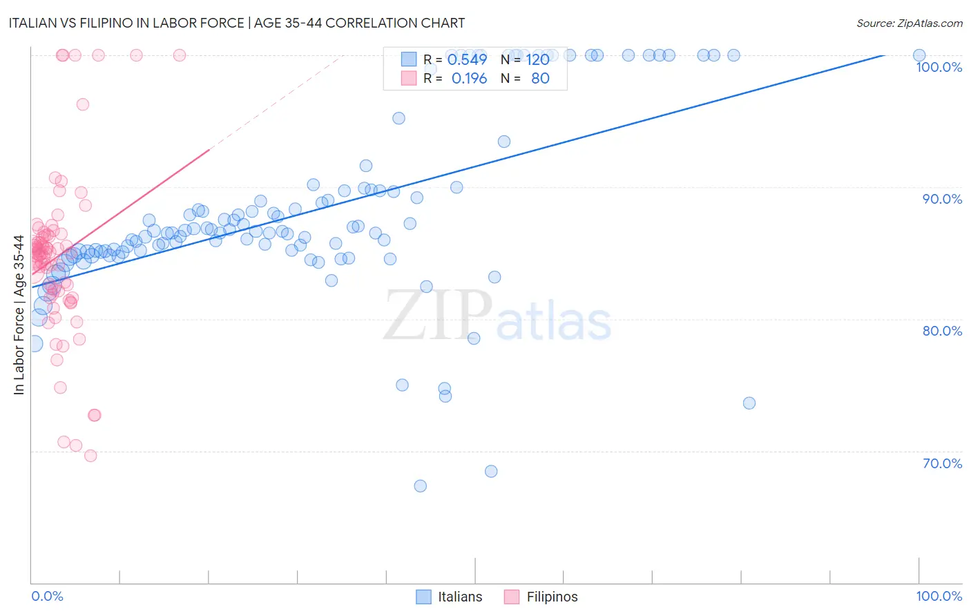 Italian vs Filipino In Labor Force | Age 35-44