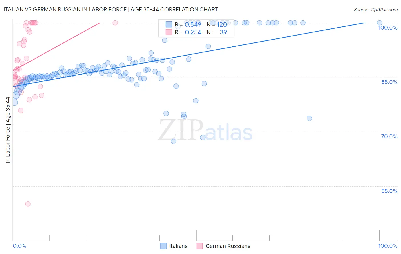 Italian vs German Russian In Labor Force | Age 35-44