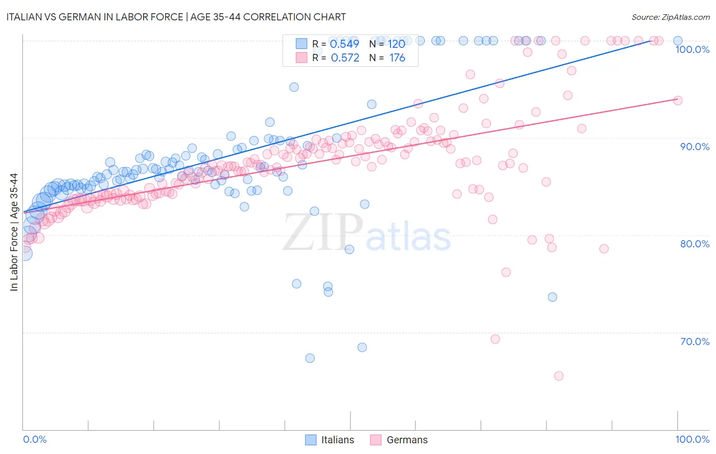 Italian vs German In Labor Force | Age 35-44