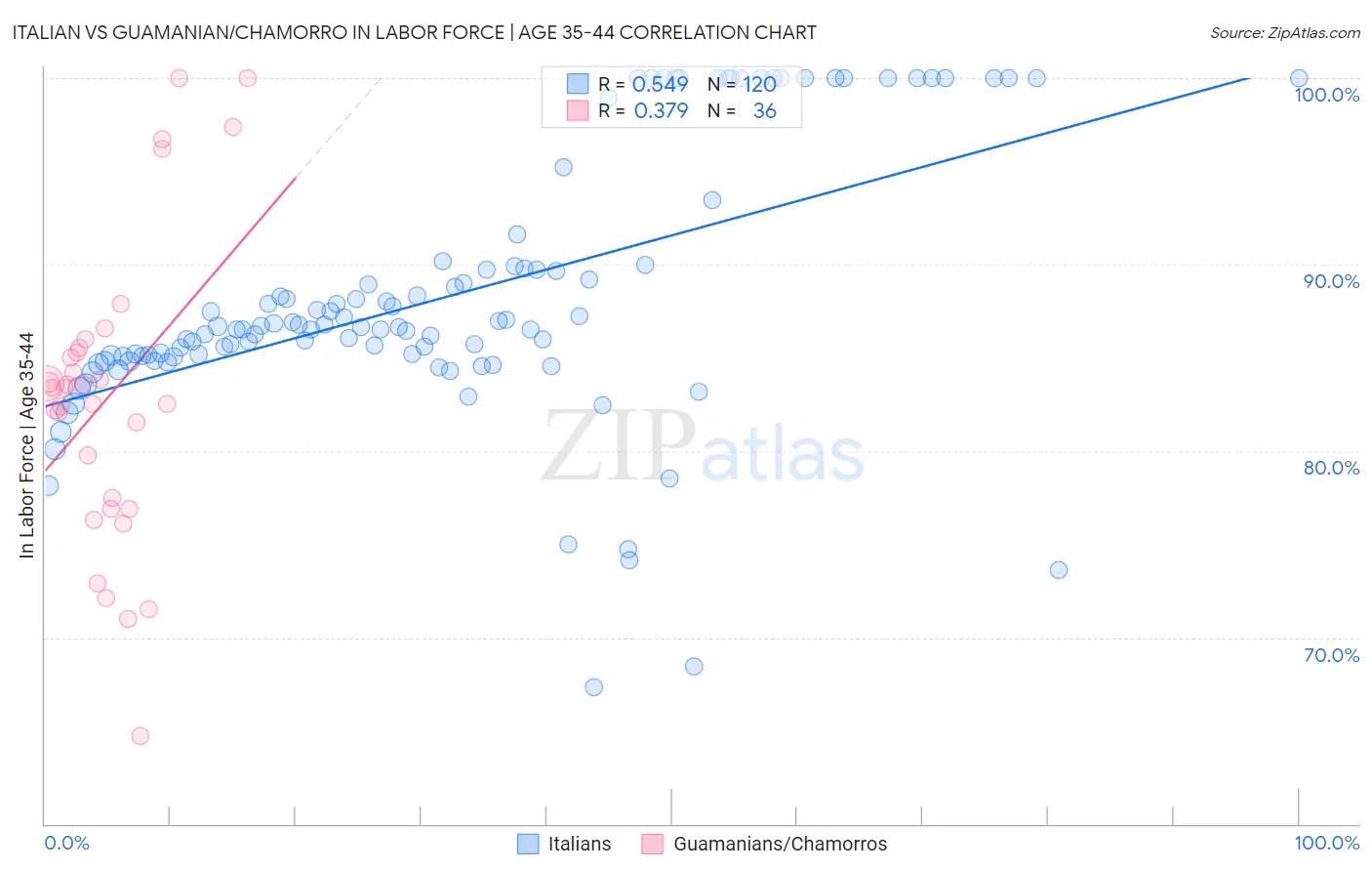 Italian vs Guamanian/Chamorro In Labor Force | Age 35-44
