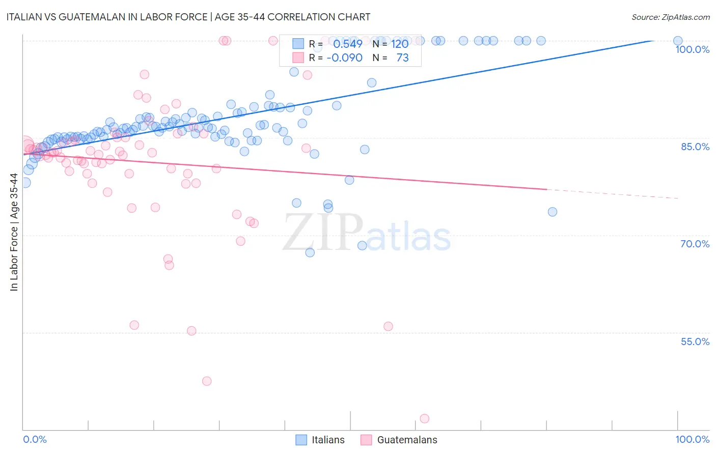 Italian vs Guatemalan In Labor Force | Age 35-44