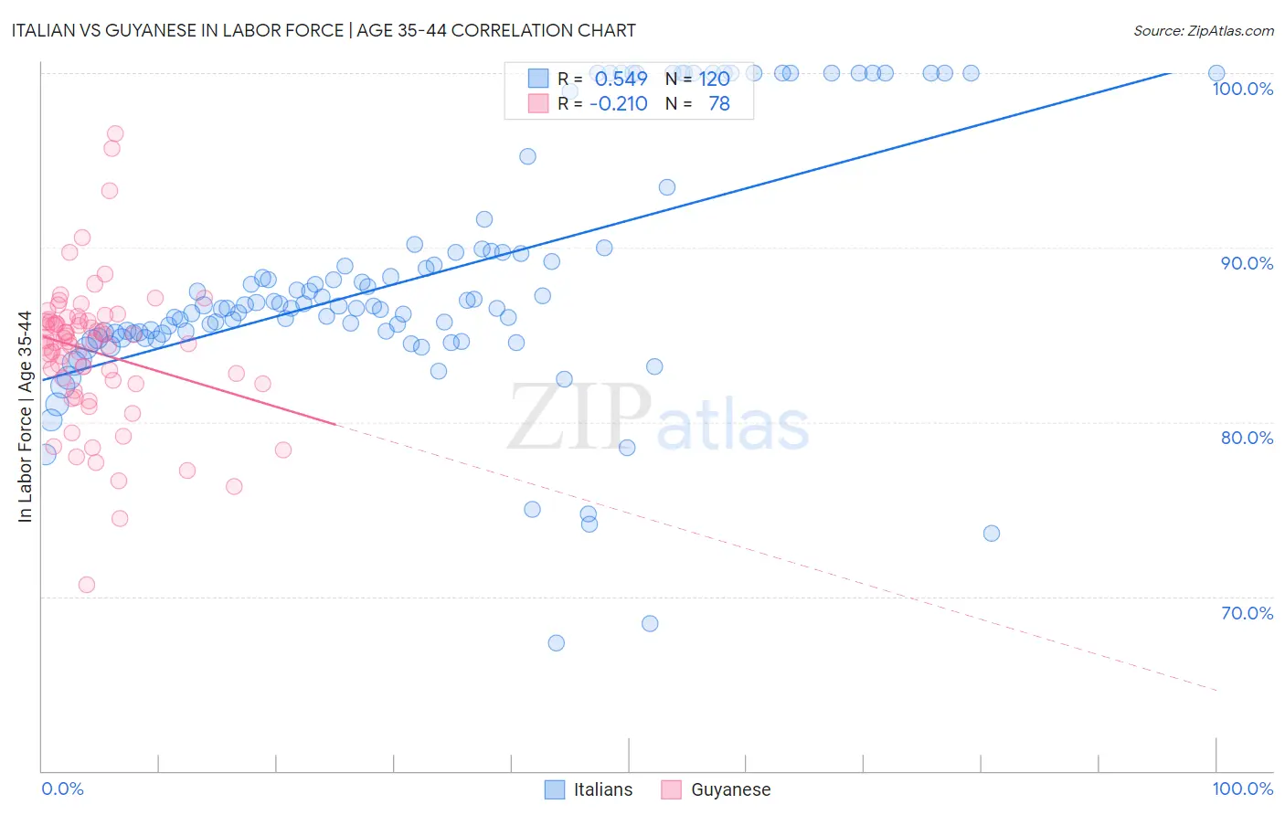 Italian vs Guyanese In Labor Force | Age 35-44