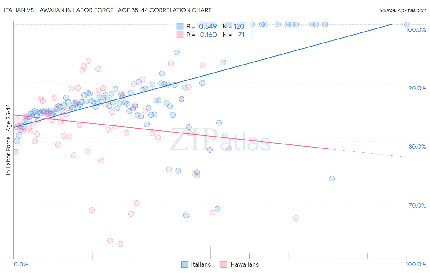 Italian vs Hawaiian In Labor Force | Age 35-44