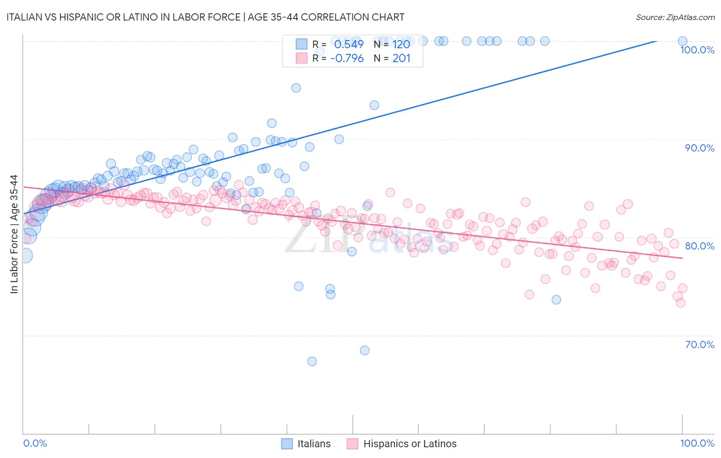 Italian vs Hispanic or Latino In Labor Force | Age 35-44