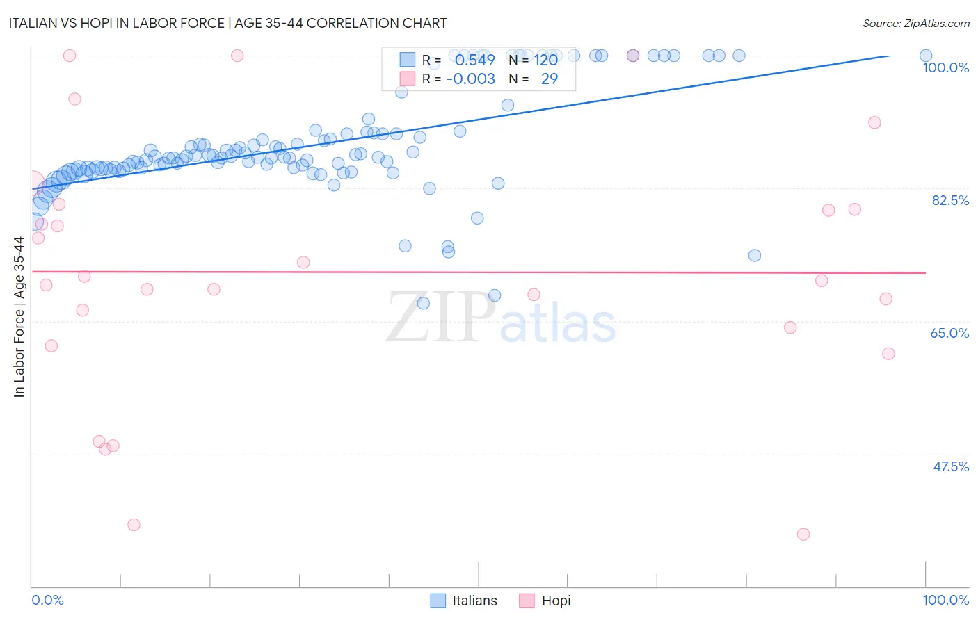 Italian vs Hopi In Labor Force | Age 35-44