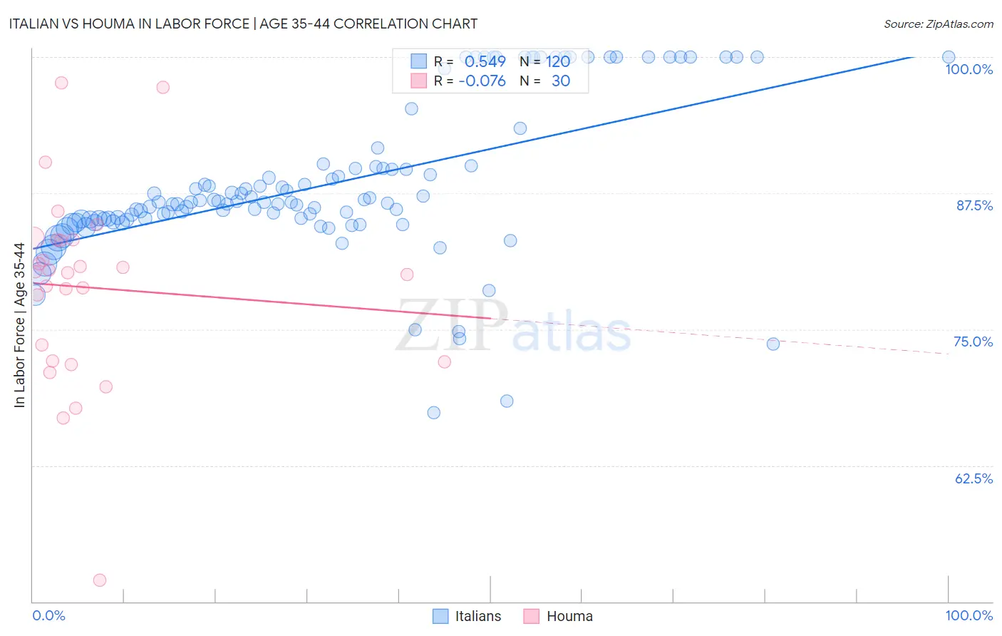 Italian vs Houma In Labor Force | Age 35-44