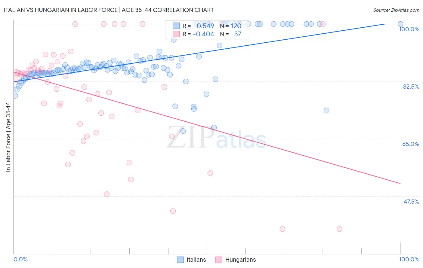 Italian vs Hungarian In Labor Force | Age 35-44