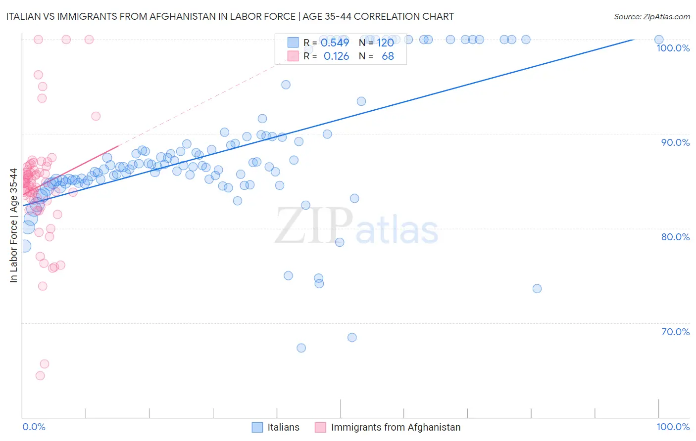 Italian vs Immigrants from Afghanistan In Labor Force | Age 35-44