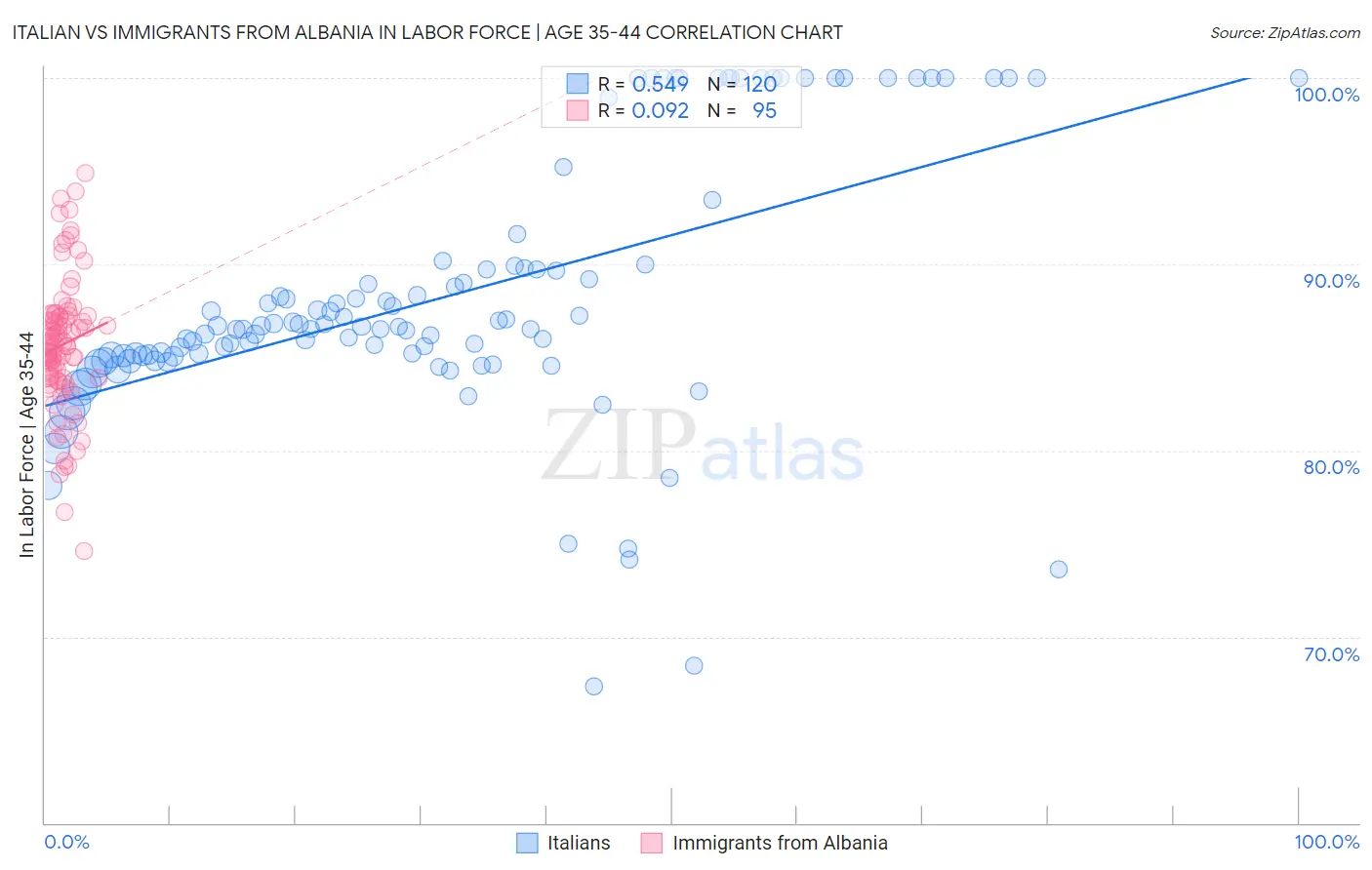 Italian vs Immigrants from Albania In Labor Force | Age 35-44