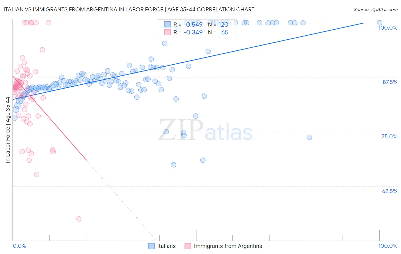 Italian vs Immigrants from Argentina In Labor Force | Age 35-44