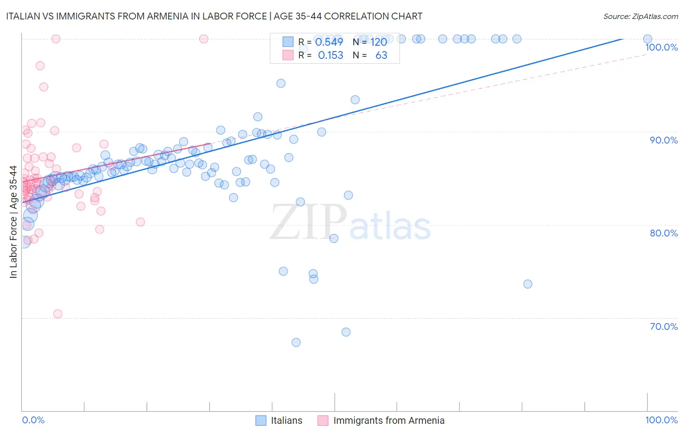 Italian vs Immigrants from Armenia In Labor Force | Age 35-44