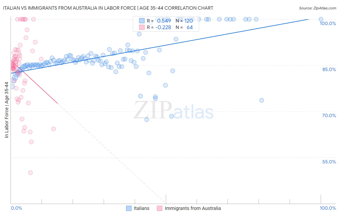 Italian vs Immigrants from Australia In Labor Force | Age 35-44